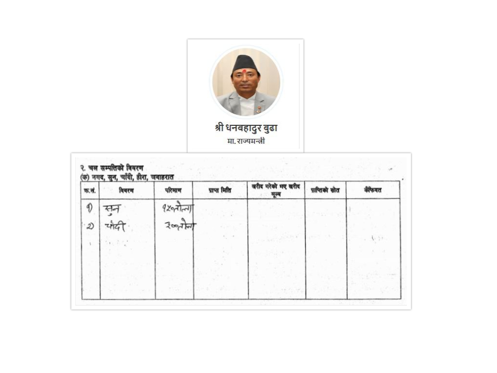 पर्यटन राज्यमन्त्री धनबहादुर बुढाको १५० तोला सुन, ३०० तोला चाँदी : बौद्धमा साततले घर