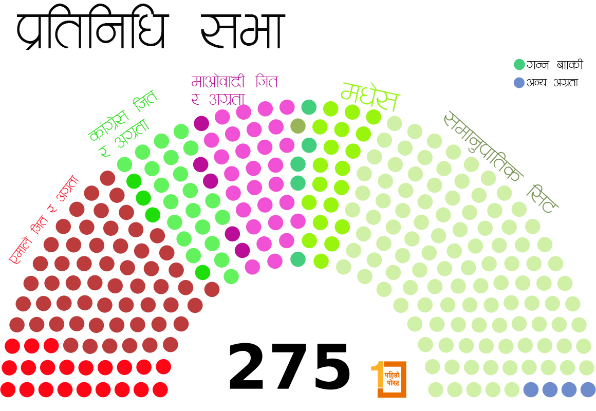 के एमालेले एक्लै पुर्याउला बहुमत? यस्तो छ सम्भावना
