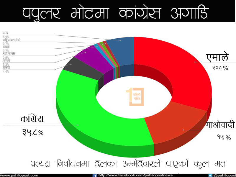 प्रत्यक्ष निर्वाचनको पपुलर भोटमा एमालेभन्दा कांग्रेस ५ लाखले अगाडि