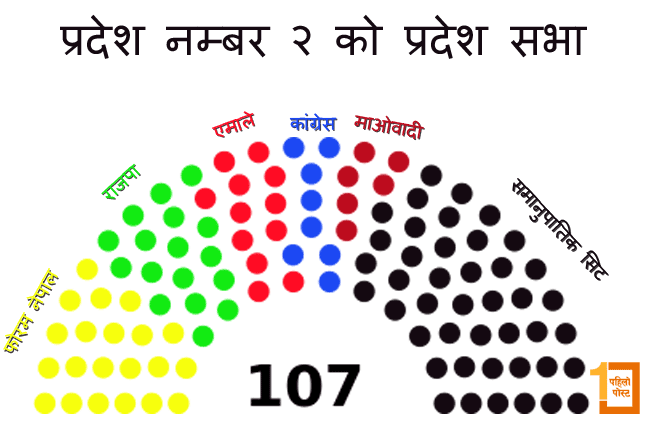 प्रदेश २ मा मधेसी गठबन्धनको सरकारका लागि समानुपातिकबाट १६ सिट आवश्यक